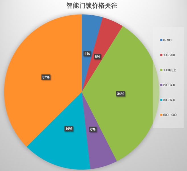 多元化发展，2024智能门锁市场技术创新与消费趋势共舞